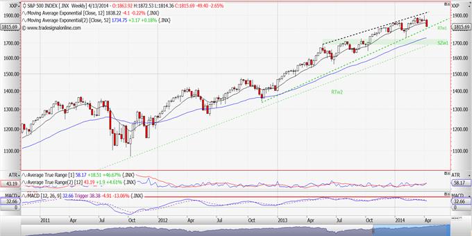 S&P 500: Παραμένοντας ακόμη σε μακροπρόθεσμη ανοδική τάση. 